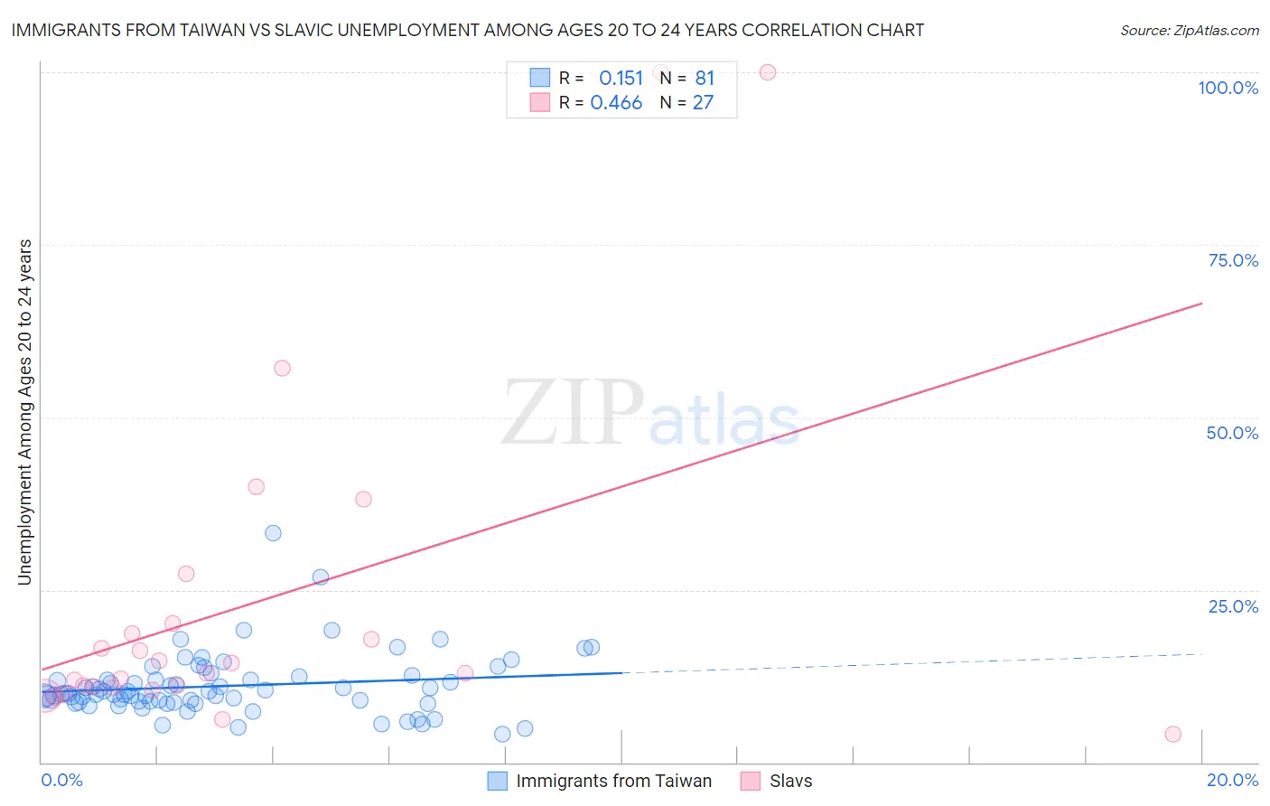 Immigrants from Taiwan vs Slavic Unemployment Among Ages 20 to 24 years