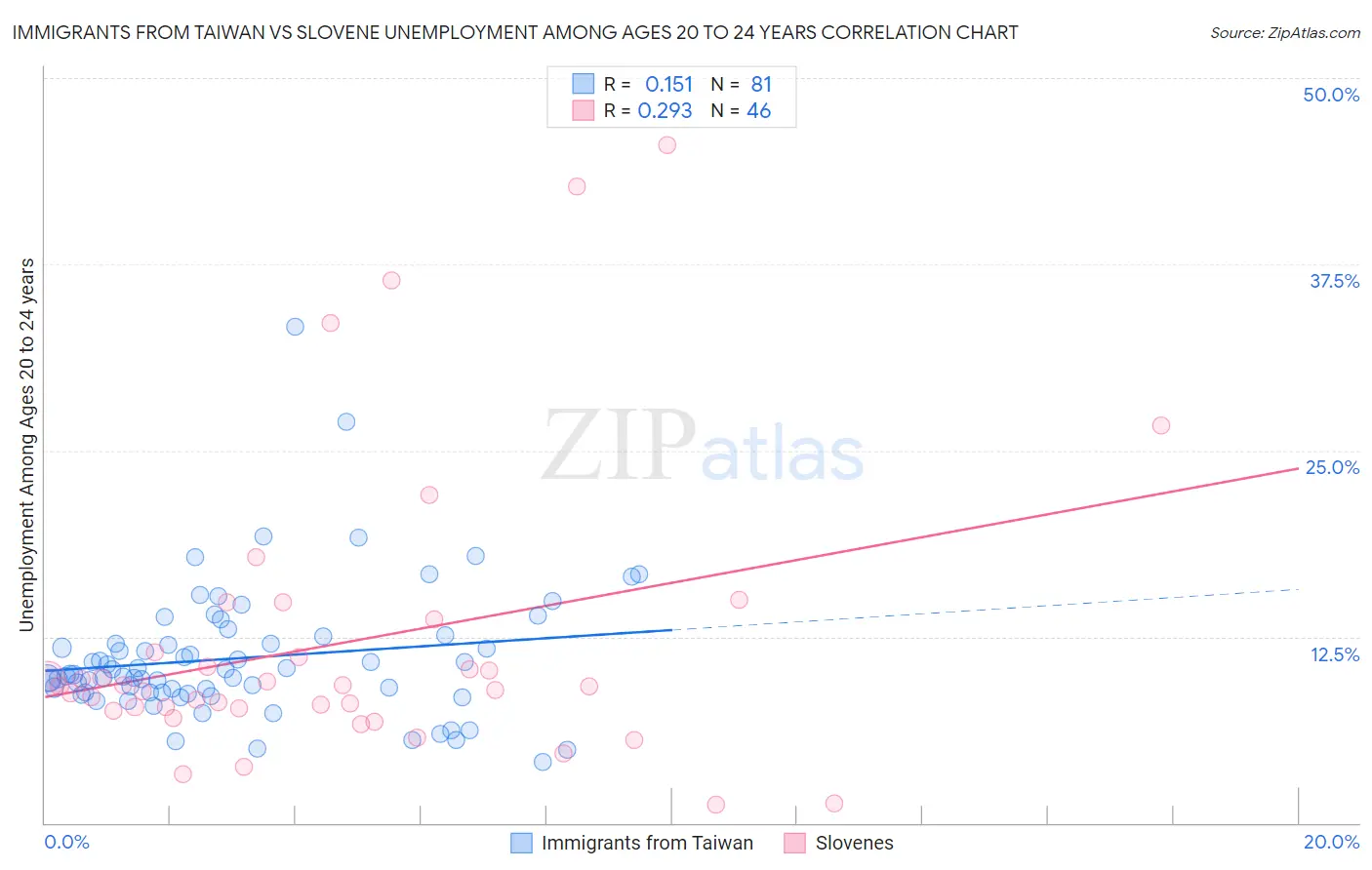 Immigrants from Taiwan vs Slovene Unemployment Among Ages 20 to 24 years