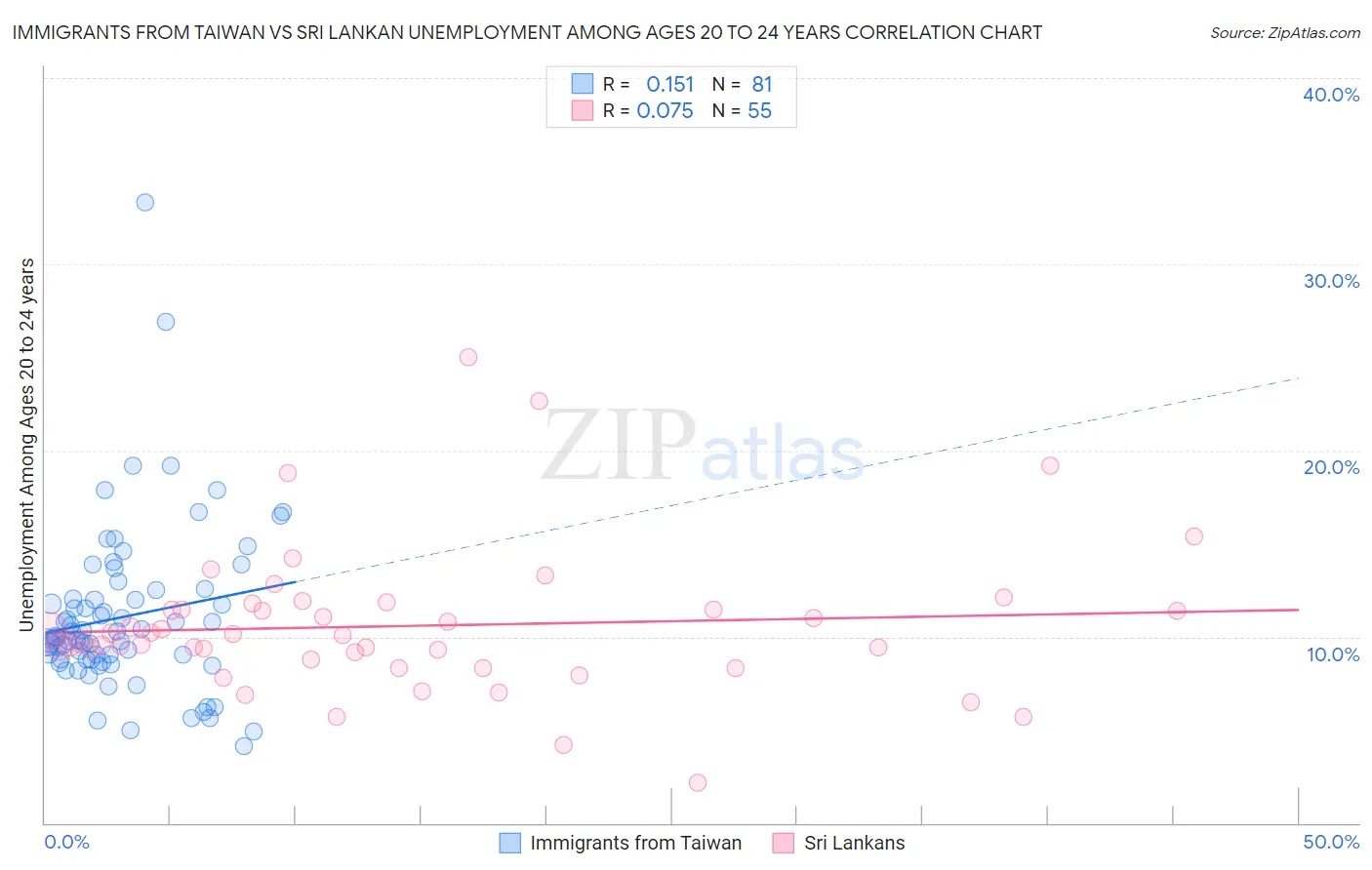 Immigrants from Taiwan vs Sri Lankan Unemployment Among Ages 20 to 24 years