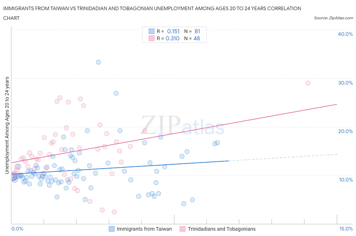 Immigrants from Taiwan vs Trinidadian and Tobagonian Unemployment Among Ages 20 to 24 years