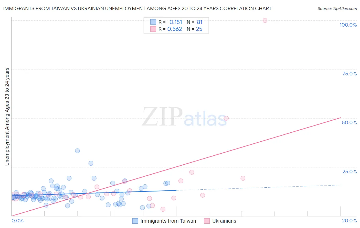 Immigrants from Taiwan vs Ukrainian Unemployment Among Ages 20 to 24 years