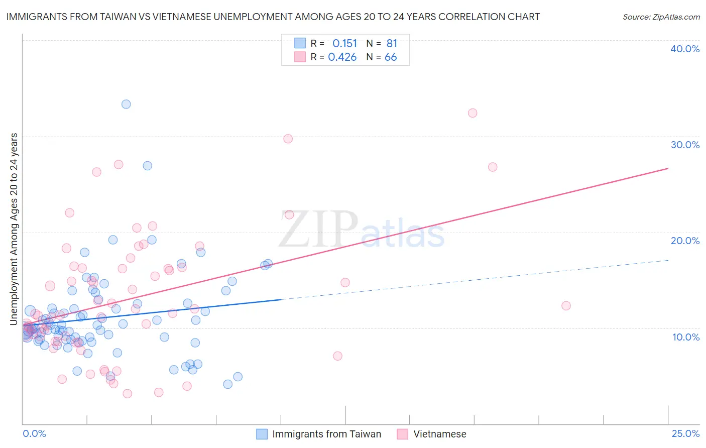Immigrants from Taiwan vs Vietnamese Unemployment Among Ages 20 to 24 years