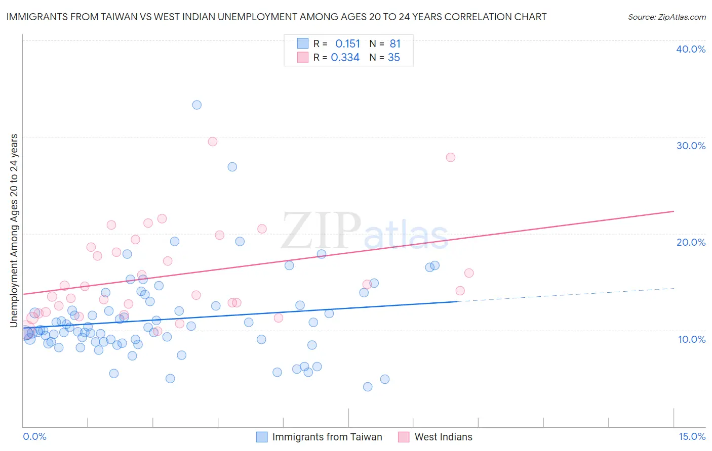 Immigrants from Taiwan vs West Indian Unemployment Among Ages 20 to 24 years