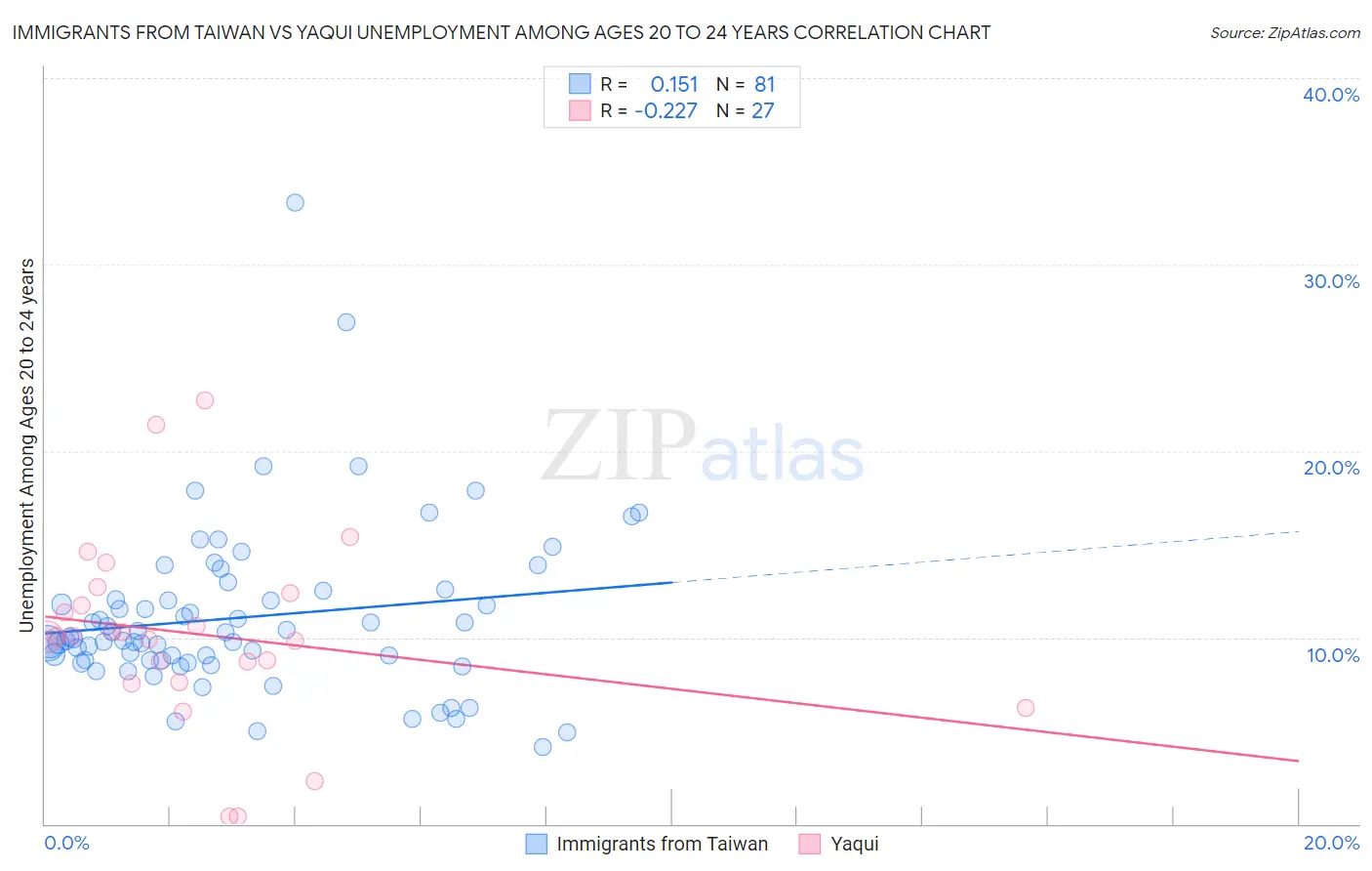 Immigrants from Taiwan vs Yaqui Unemployment Among Ages 20 to 24 years