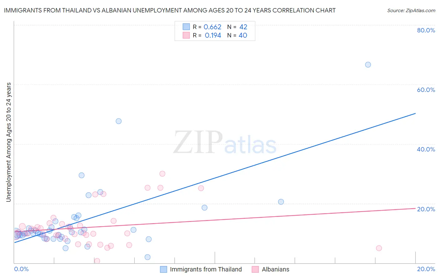 Immigrants from Thailand vs Albanian Unemployment Among Ages 20 to 24 years