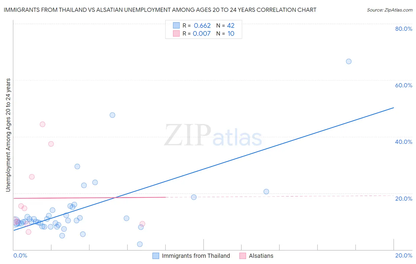 Immigrants from Thailand vs Alsatian Unemployment Among Ages 20 to 24 years