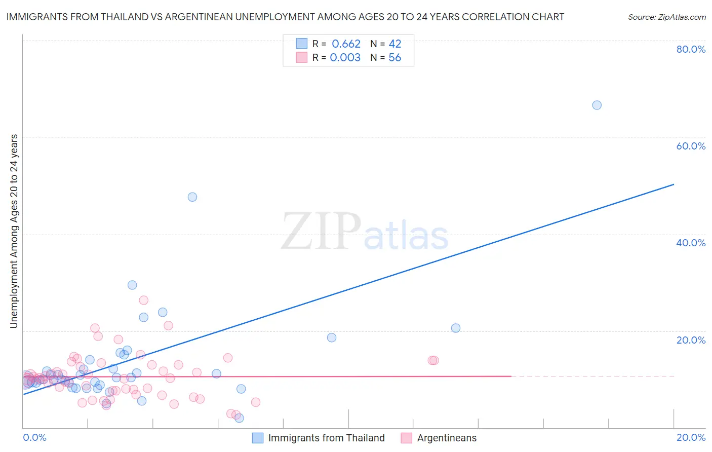 Immigrants from Thailand vs Argentinean Unemployment Among Ages 20 to 24 years