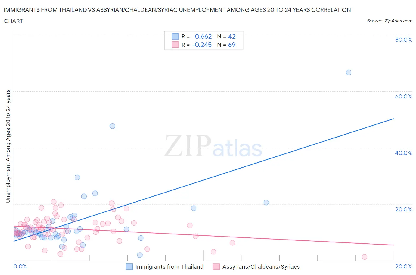 Immigrants from Thailand vs Assyrian/Chaldean/Syriac Unemployment Among Ages 20 to 24 years