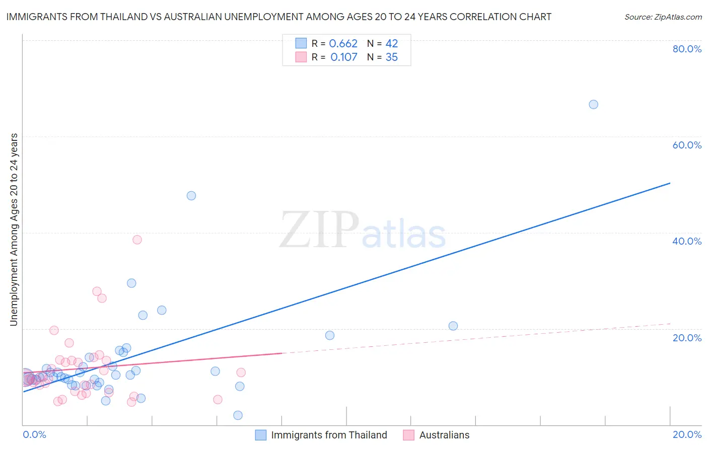 Immigrants from Thailand vs Australian Unemployment Among Ages 20 to 24 years