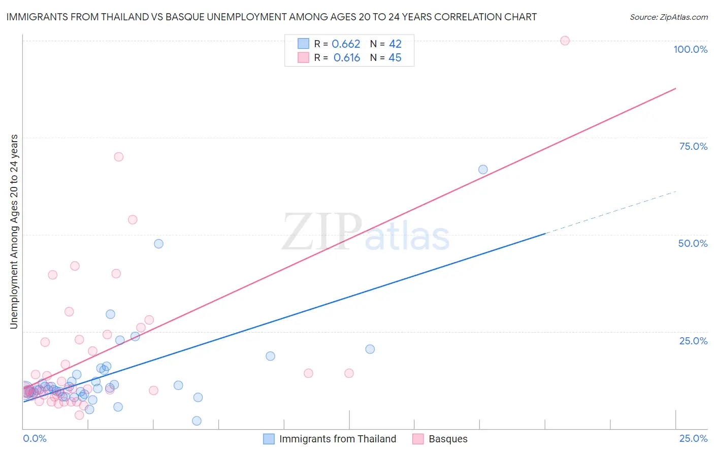 Immigrants from Thailand vs Basque Unemployment Among Ages 20 to 24 years