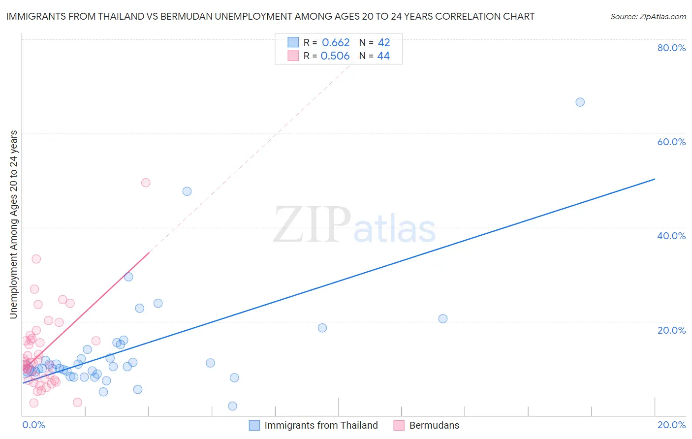 Immigrants from Thailand vs Bermudan Unemployment Among Ages 20 to 24 years