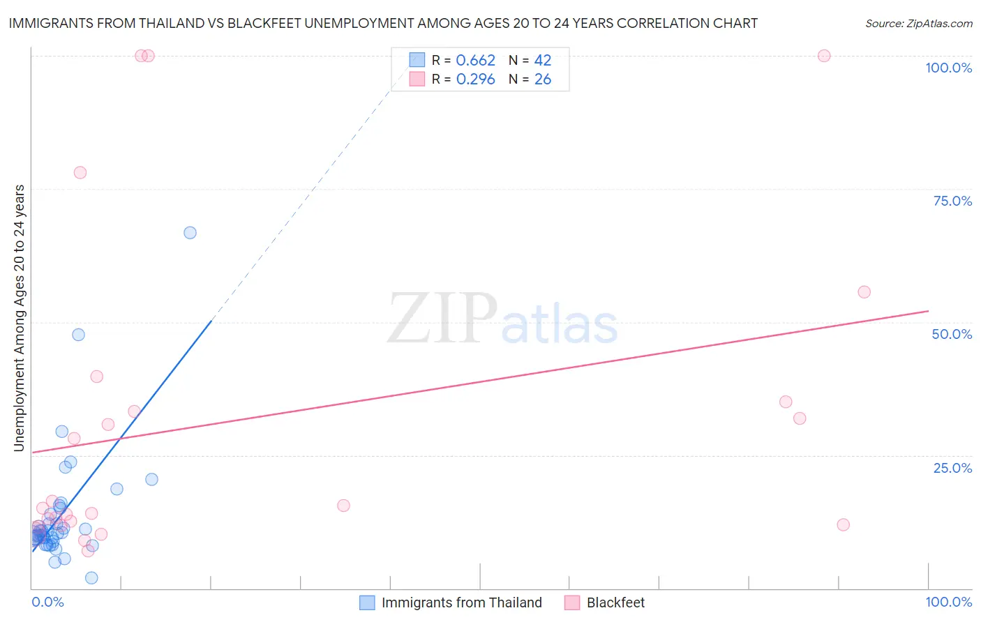 Immigrants from Thailand vs Blackfeet Unemployment Among Ages 20 to 24 years