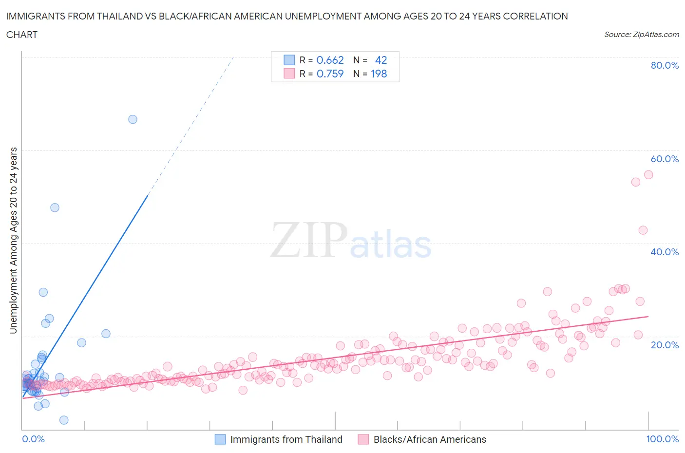 Immigrants from Thailand vs Black/African American Unemployment Among Ages 20 to 24 years