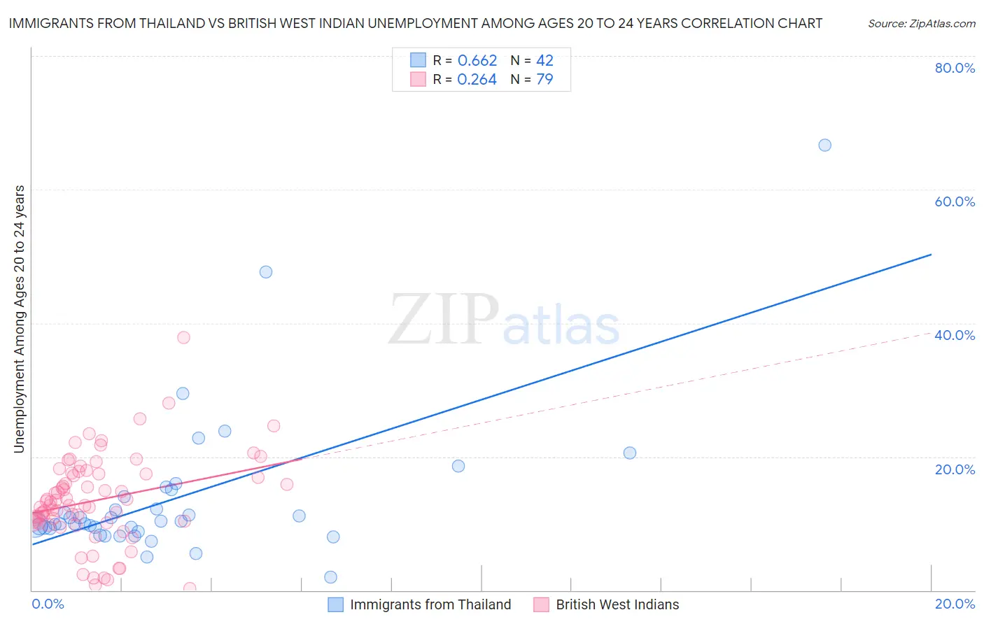 Immigrants from Thailand vs British West Indian Unemployment Among Ages 20 to 24 years