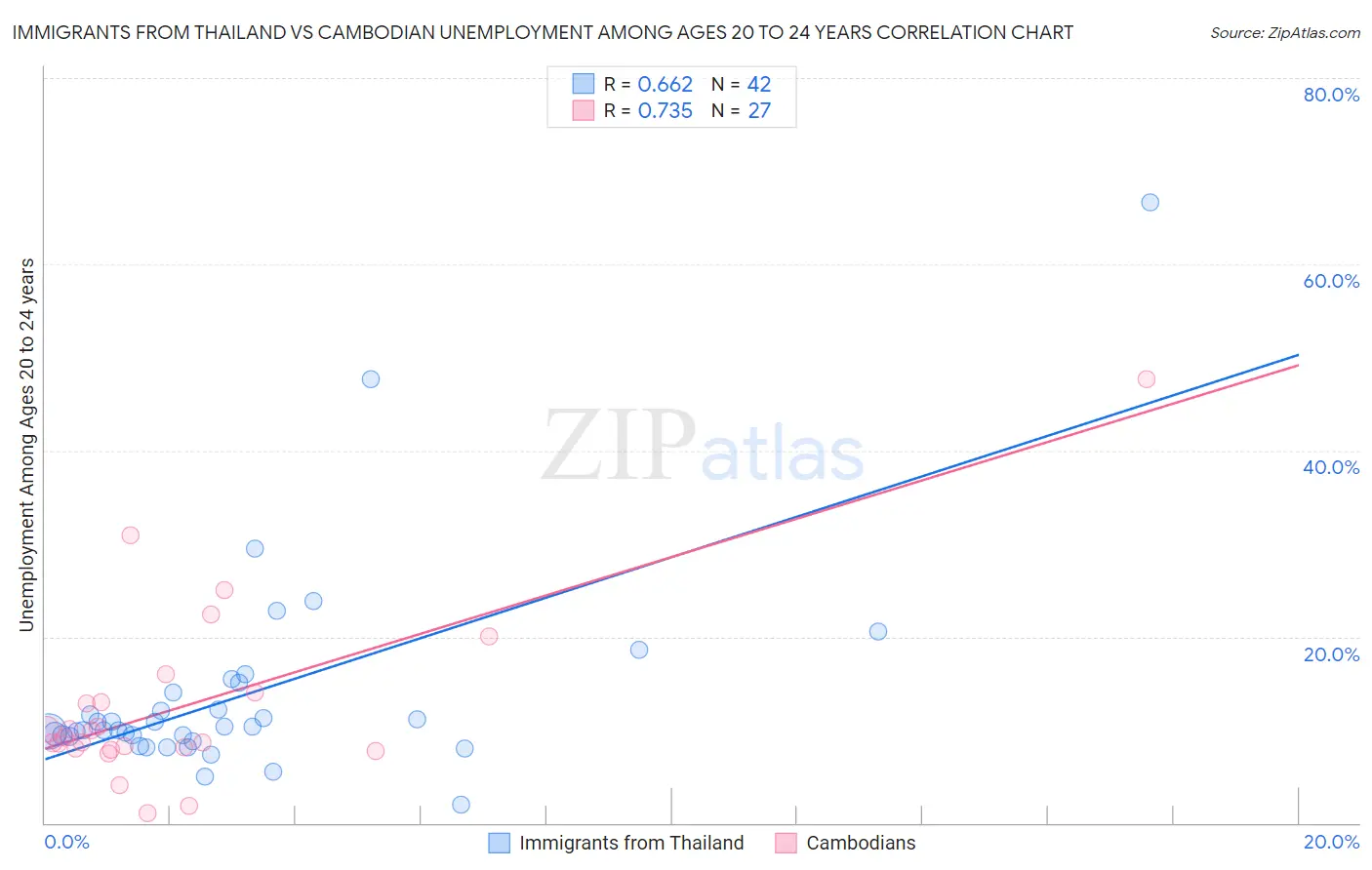 Immigrants from Thailand vs Cambodian Unemployment Among Ages 20 to 24 years