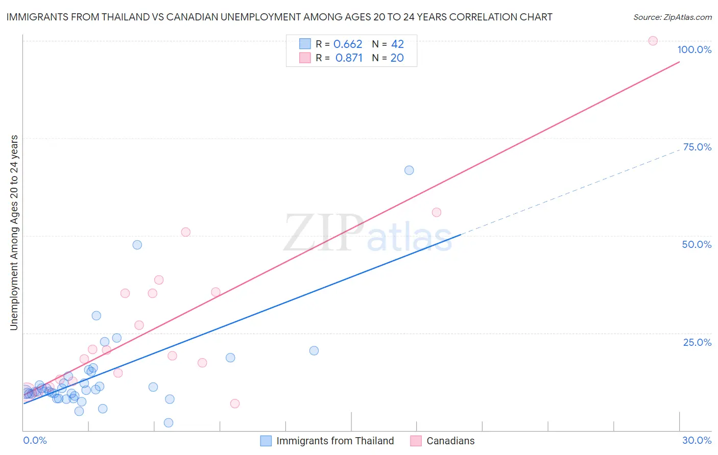 Immigrants from Thailand vs Canadian Unemployment Among Ages 20 to 24 years