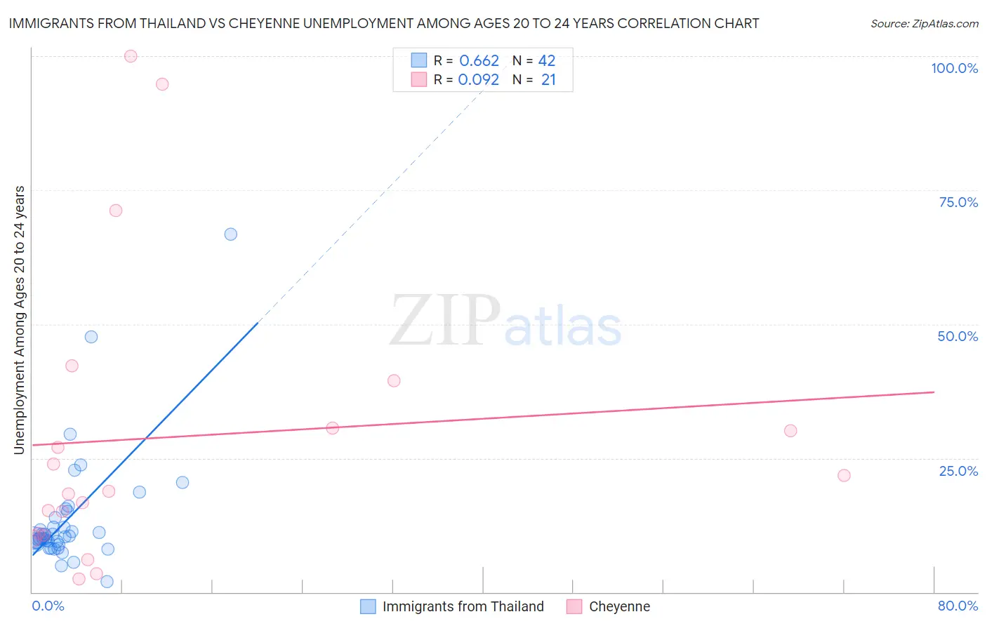 Immigrants from Thailand vs Cheyenne Unemployment Among Ages 20 to 24 years