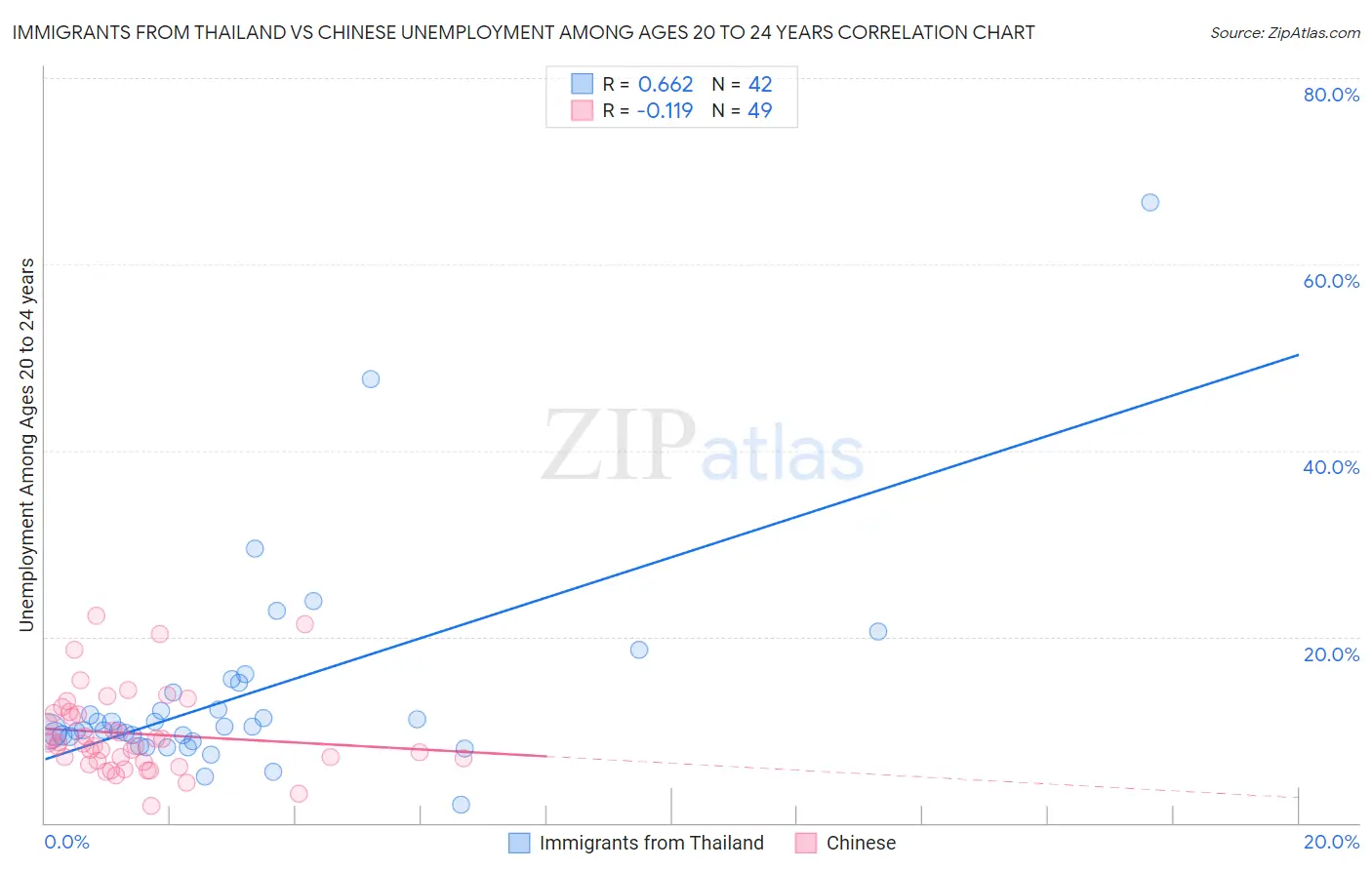 Immigrants from Thailand vs Chinese Unemployment Among Ages 20 to 24 years