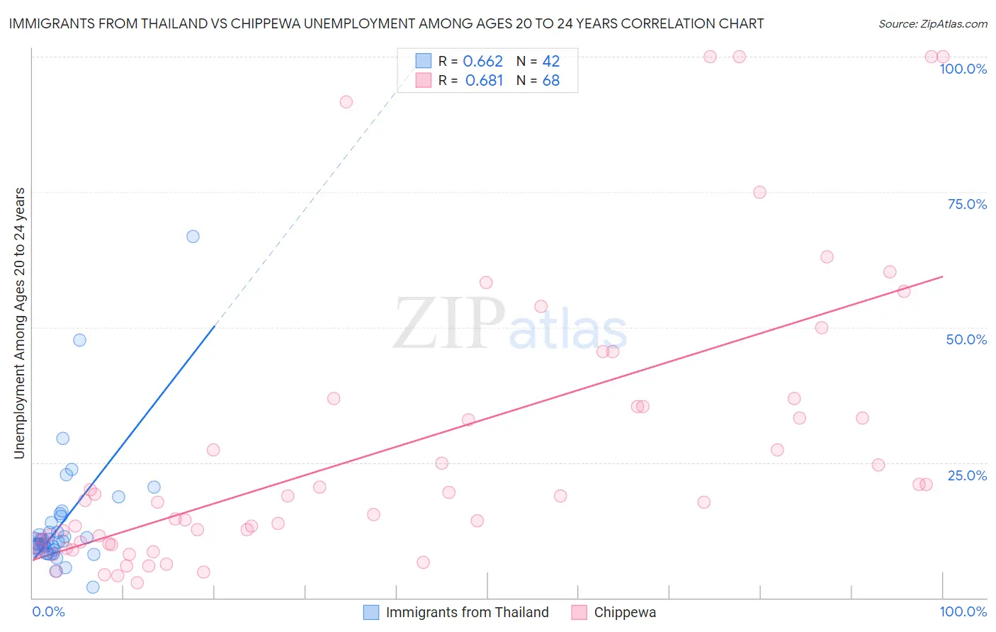 Immigrants from Thailand vs Chippewa Unemployment Among Ages 20 to 24 years