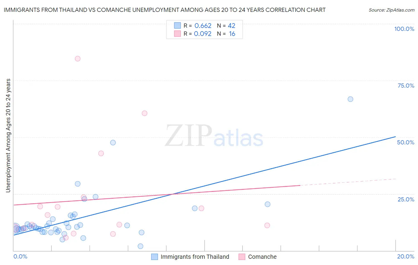 Immigrants from Thailand vs Comanche Unemployment Among Ages 20 to 24 years