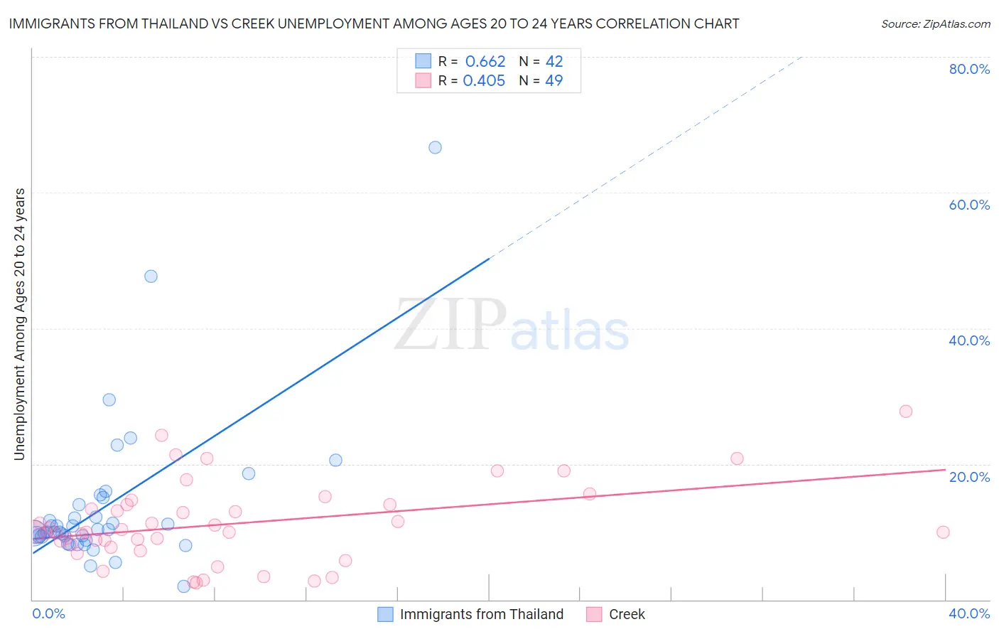 Immigrants from Thailand vs Creek Unemployment Among Ages 20 to 24 years