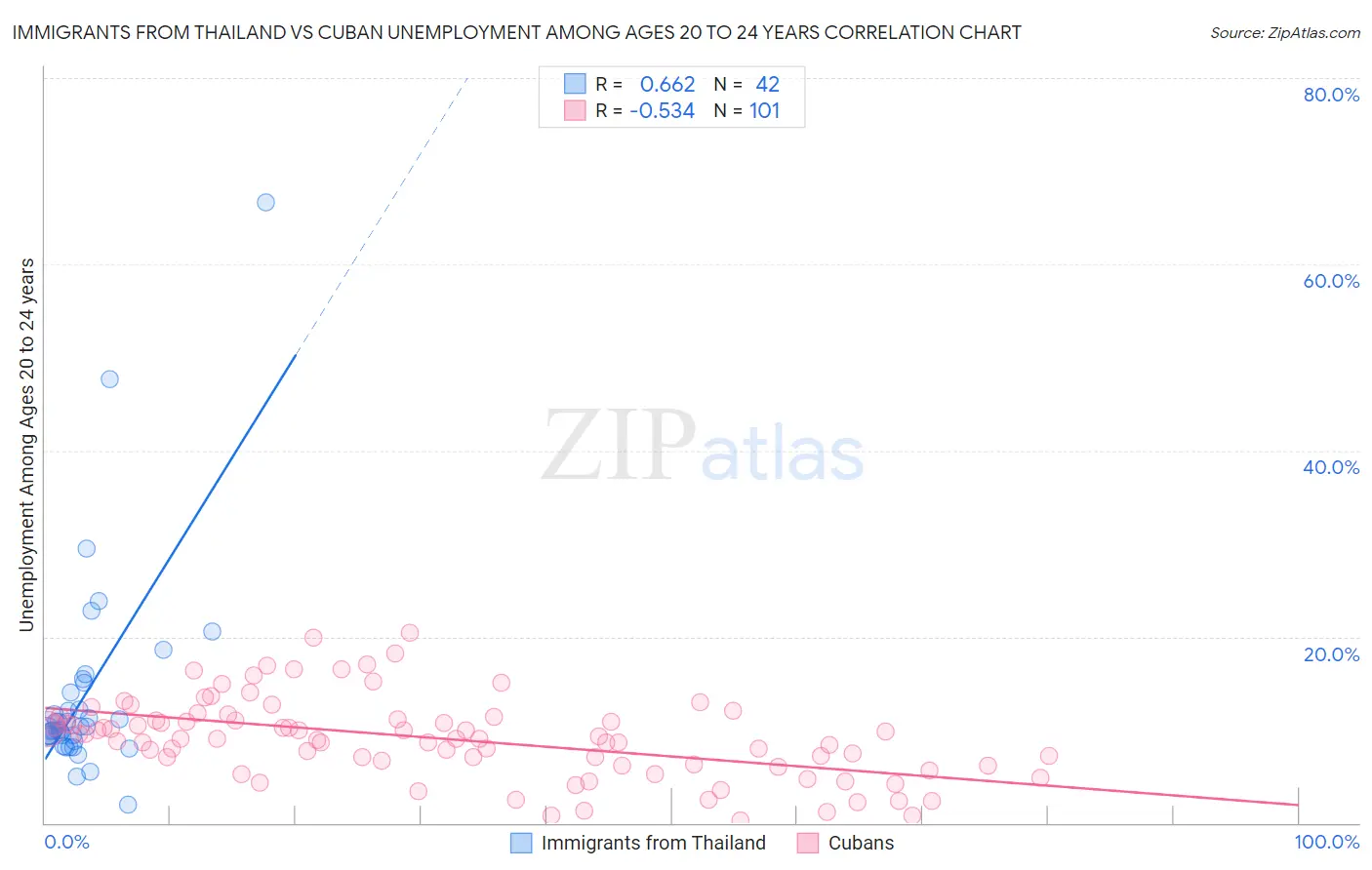 Immigrants from Thailand vs Cuban Unemployment Among Ages 20 to 24 years