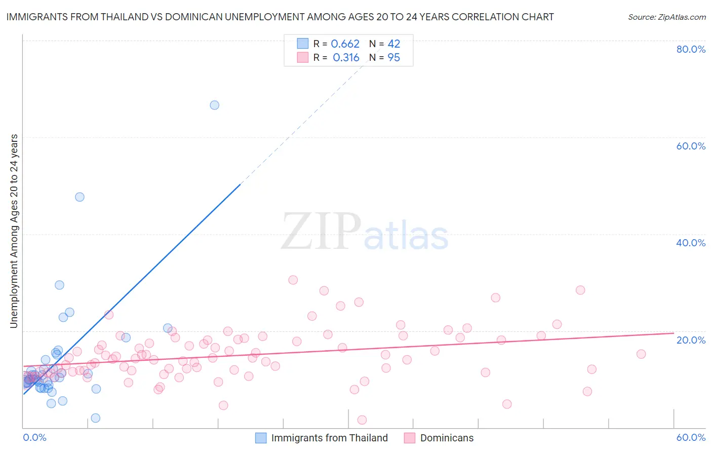 Immigrants from Thailand vs Dominican Unemployment Among Ages 20 to 24 years