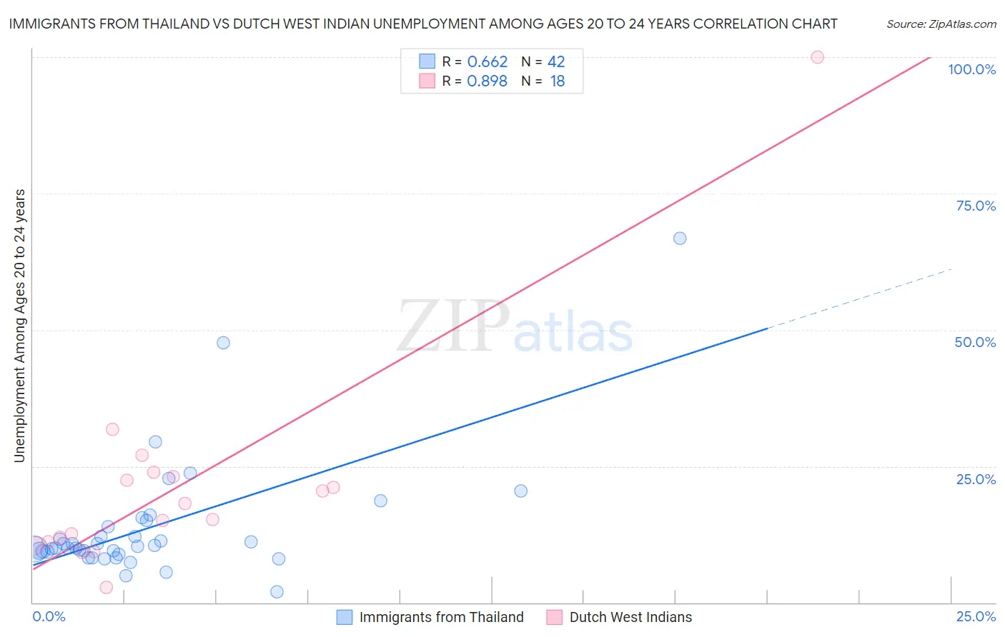 Immigrants from Thailand vs Dutch West Indian Unemployment Among Ages 20 to 24 years