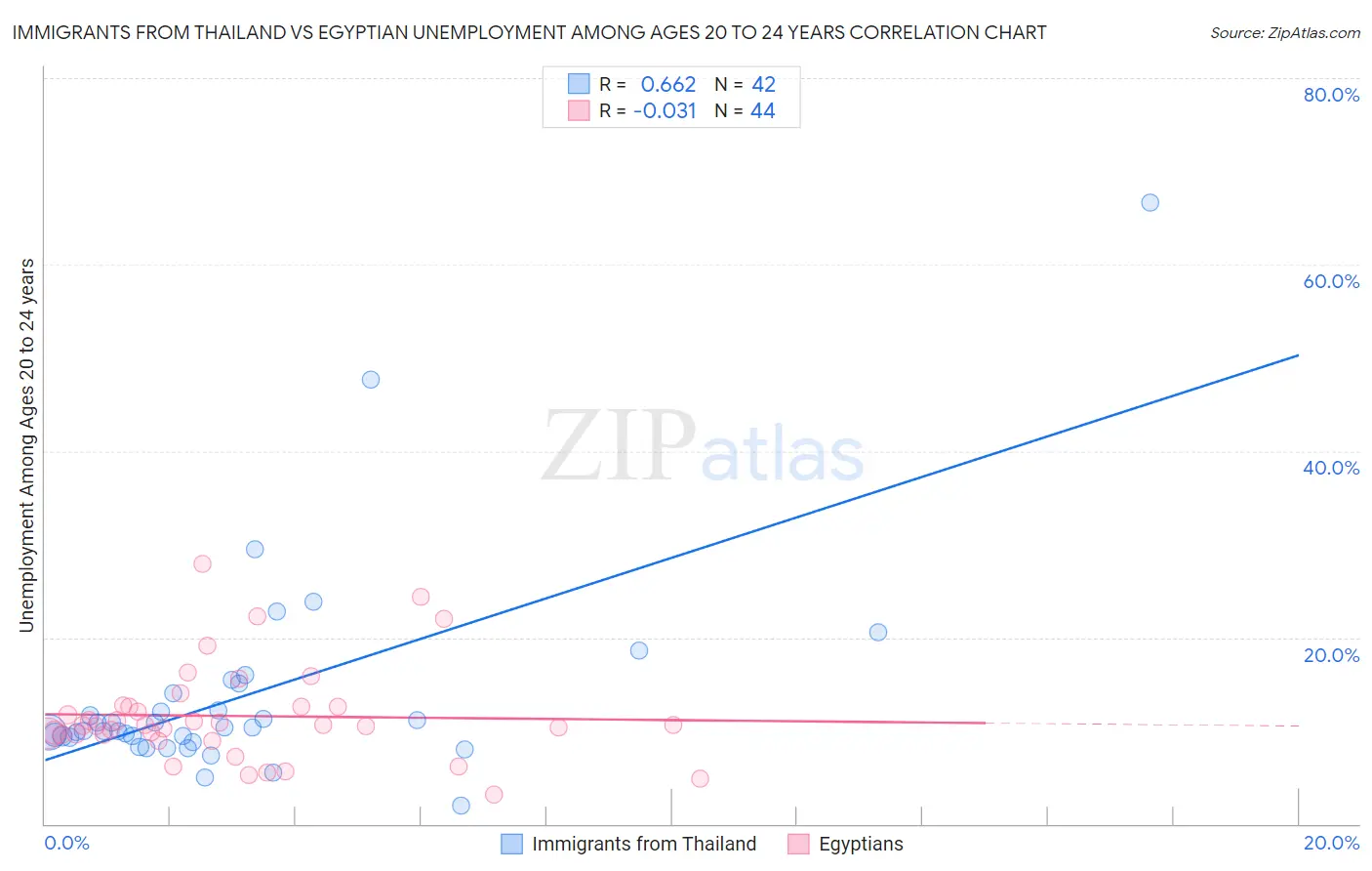 Immigrants from Thailand vs Egyptian Unemployment Among Ages 20 to 24 years