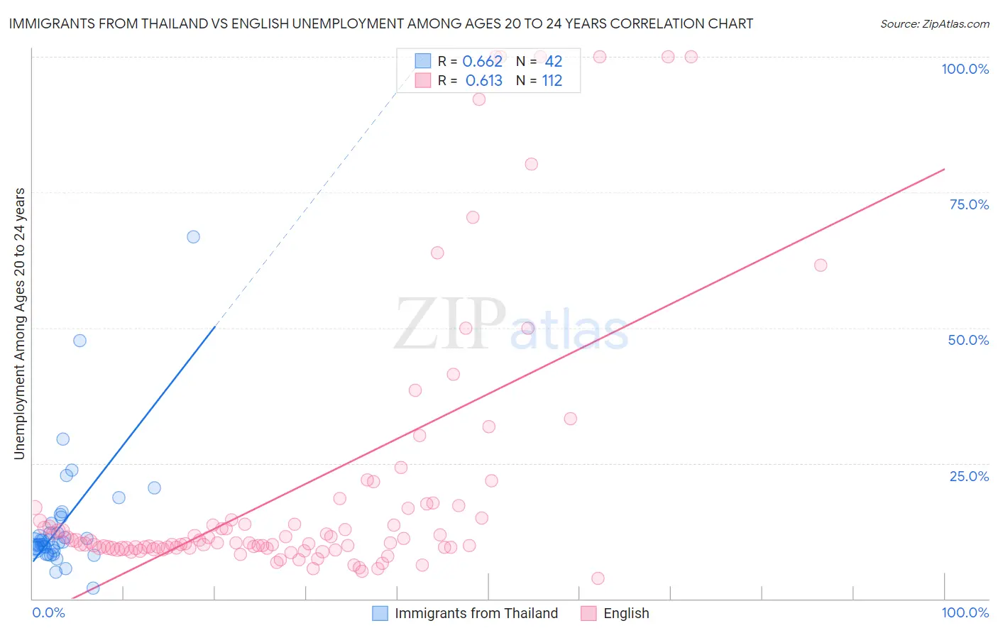 Immigrants from Thailand vs English Unemployment Among Ages 20 to 24 years