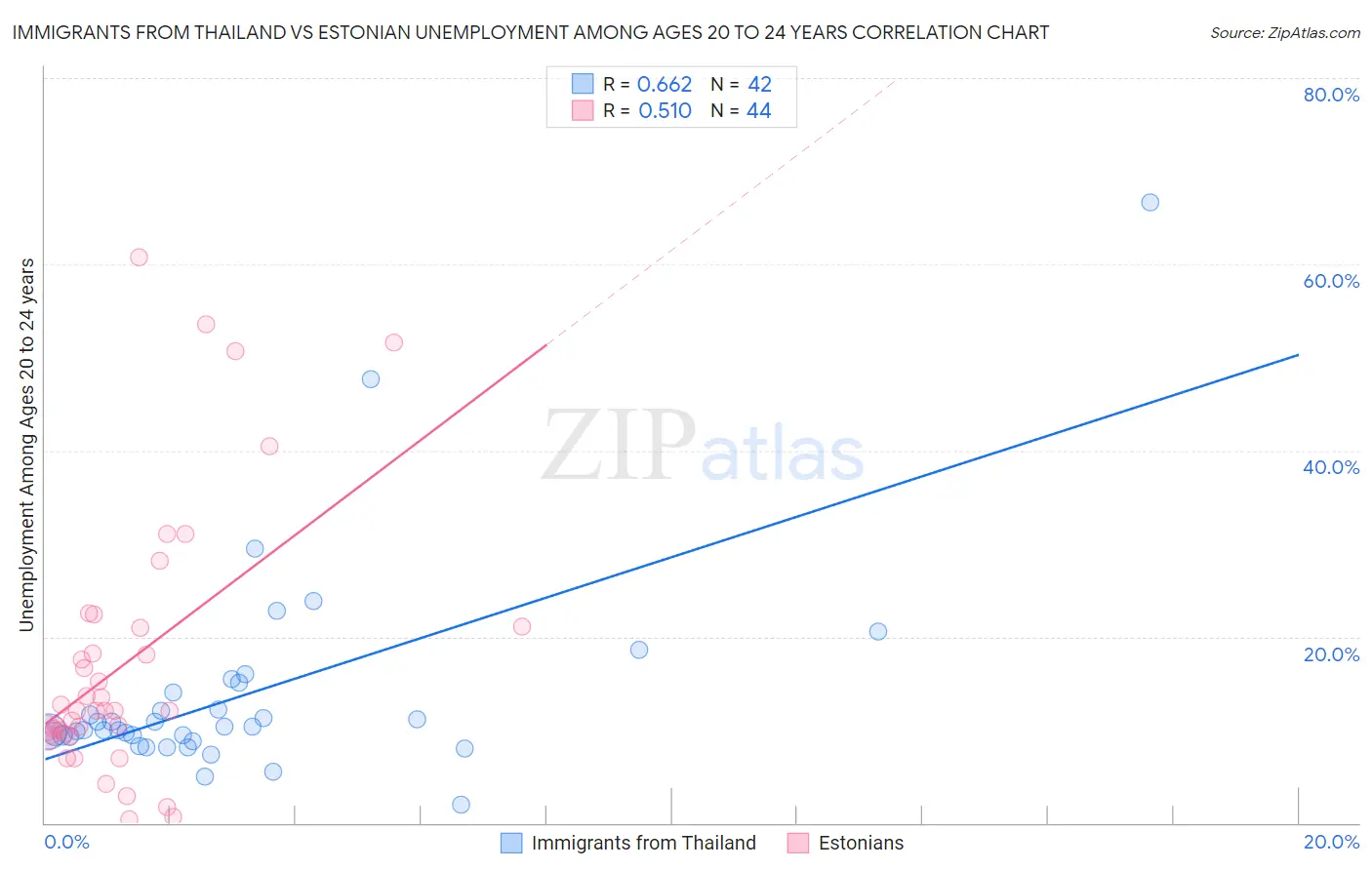 Immigrants from Thailand vs Estonian Unemployment Among Ages 20 to 24 years