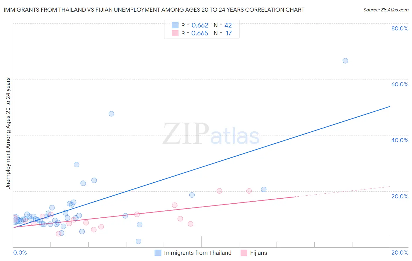 Immigrants from Thailand vs Fijian Unemployment Among Ages 20 to 24 years