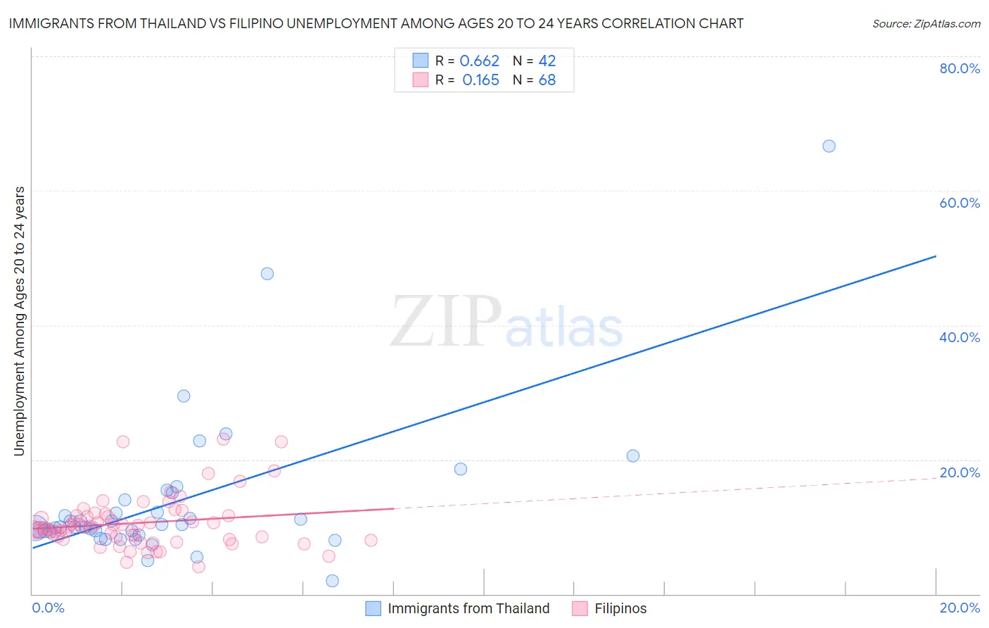 Immigrants from Thailand vs Filipino Unemployment Among Ages 20 to 24 years