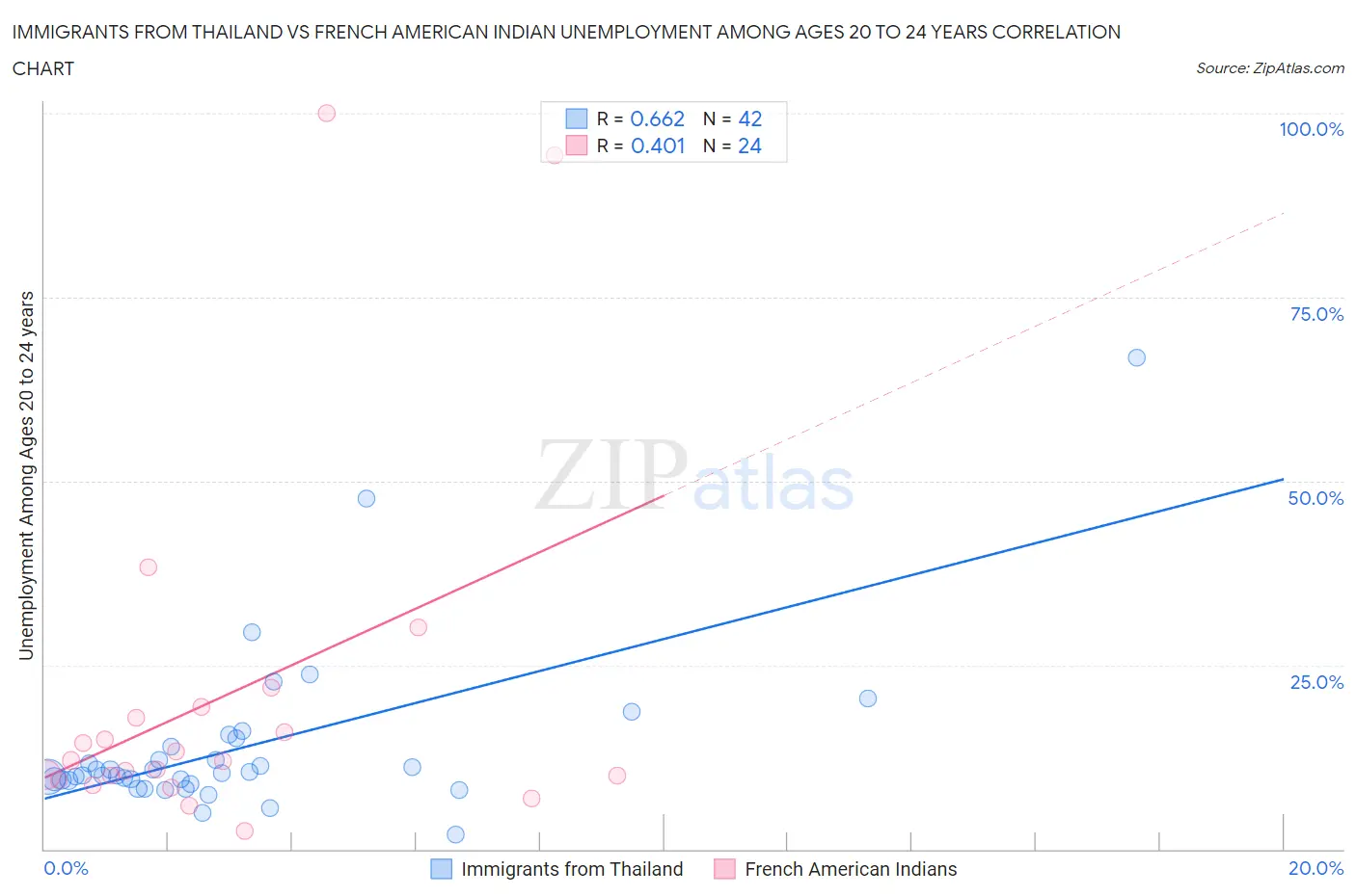 Immigrants from Thailand vs French American Indian Unemployment Among Ages 20 to 24 years