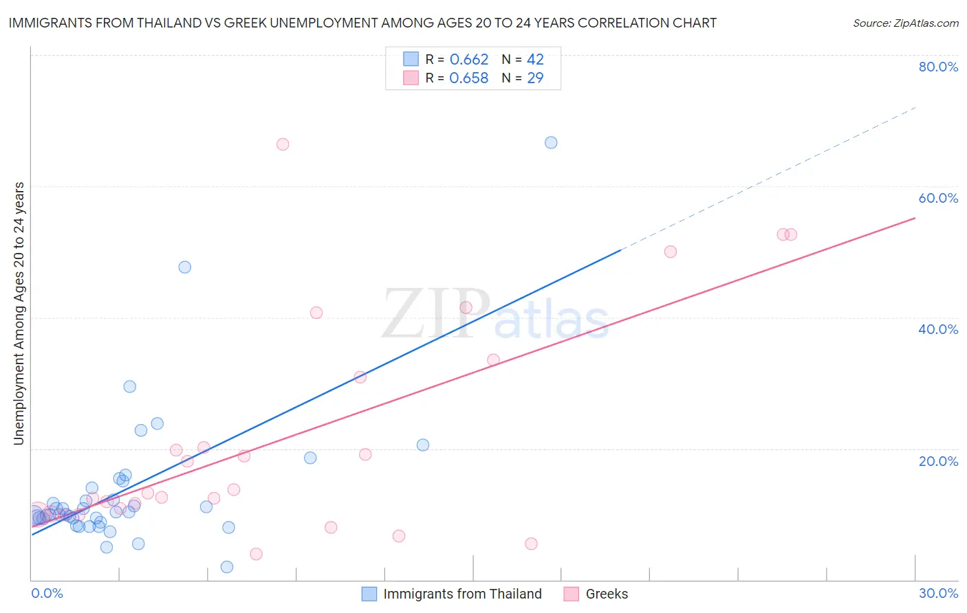 Immigrants from Thailand vs Greek Unemployment Among Ages 20 to 24 years