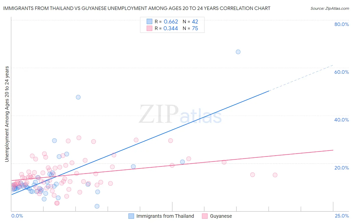 Immigrants from Thailand vs Guyanese Unemployment Among Ages 20 to 24 years