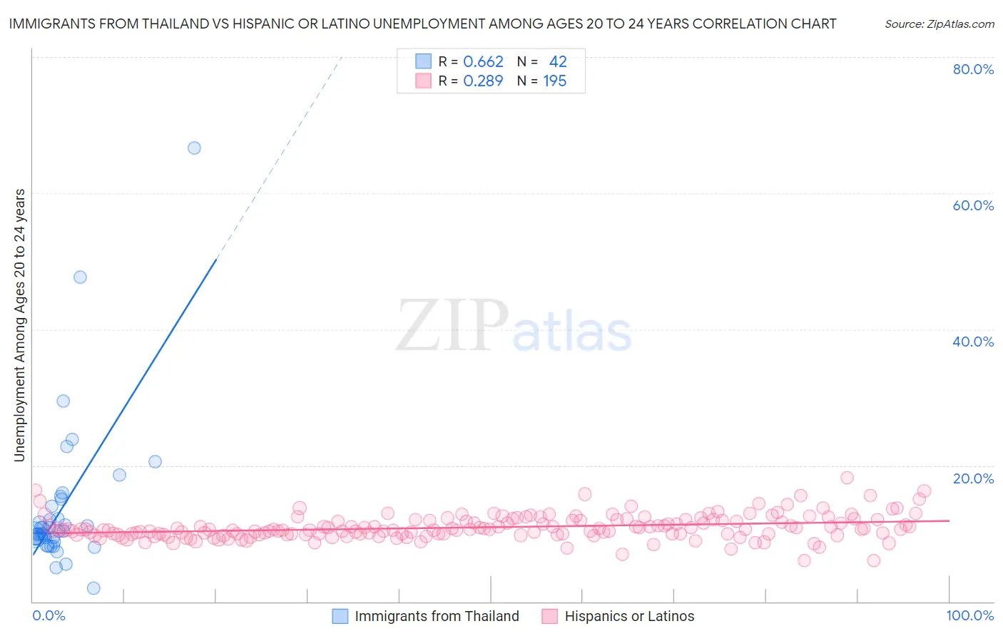 Immigrants from Thailand vs Hispanic or Latino Unemployment Among Ages 20 to 24 years