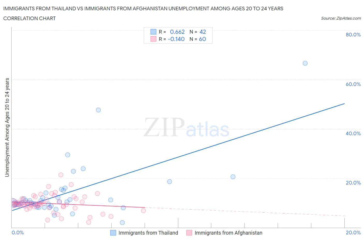 Immigrants from Thailand vs Immigrants from Afghanistan Unemployment Among Ages 20 to 24 years