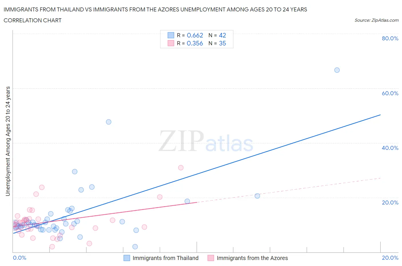 Immigrants from Thailand vs Immigrants from the Azores Unemployment Among Ages 20 to 24 years