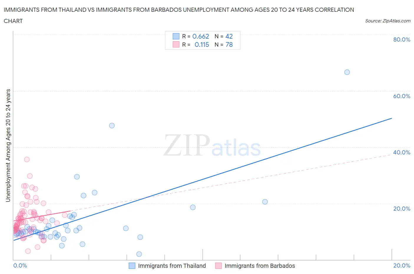 Immigrants from Thailand vs Immigrants from Barbados Unemployment Among Ages 20 to 24 years