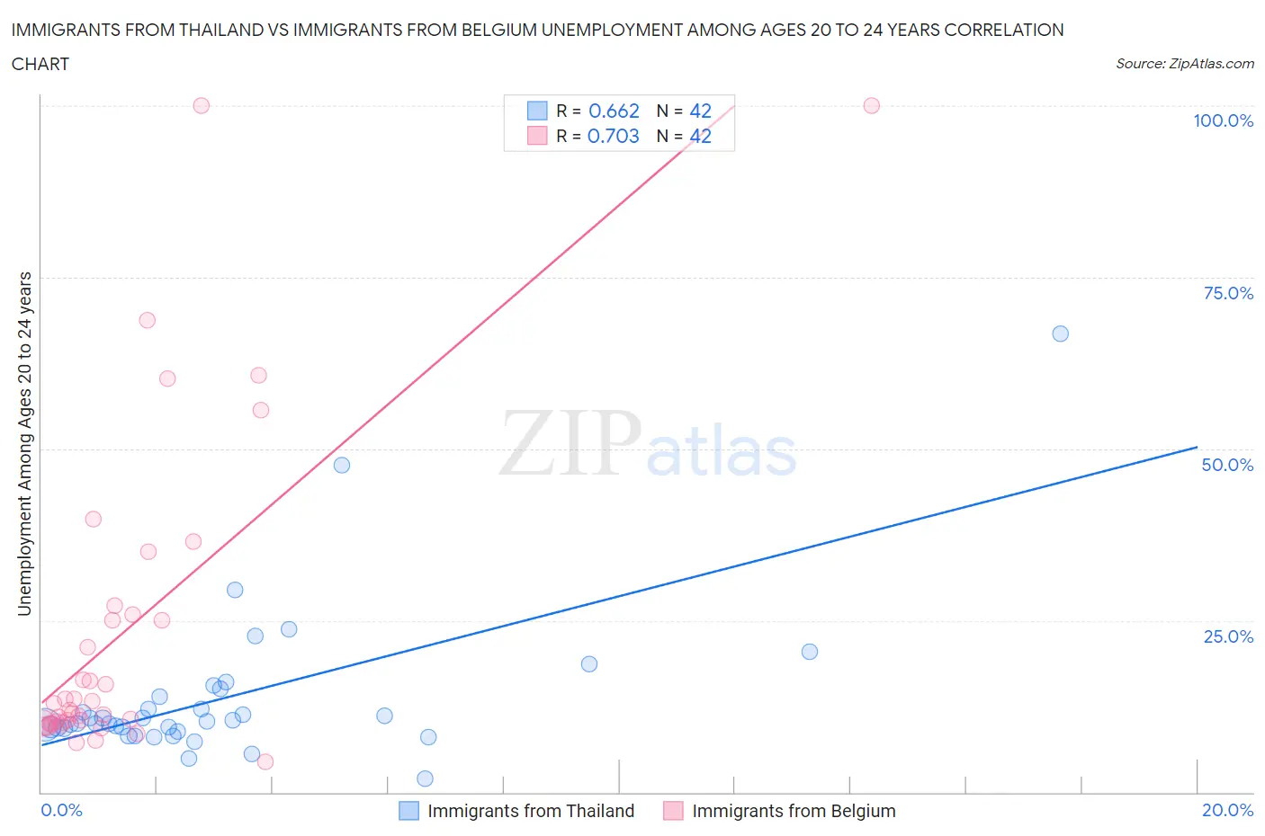 Immigrants from Thailand vs Immigrants from Belgium Unemployment Among Ages 20 to 24 years