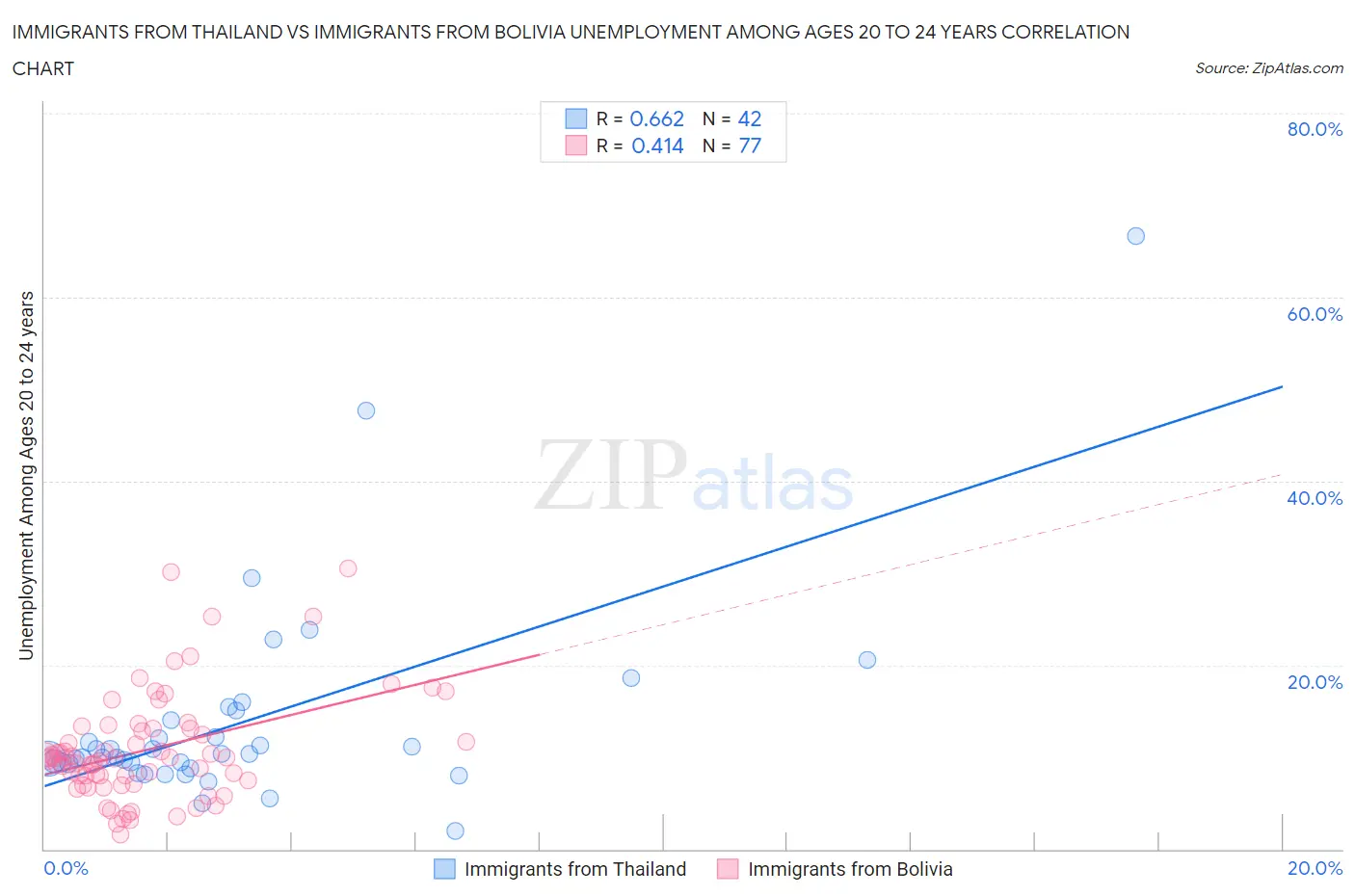 Immigrants from Thailand vs Immigrants from Bolivia Unemployment Among Ages 20 to 24 years