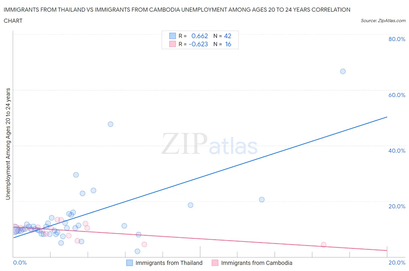 Immigrants from Thailand vs Immigrants from Cambodia Unemployment Among Ages 20 to 24 years