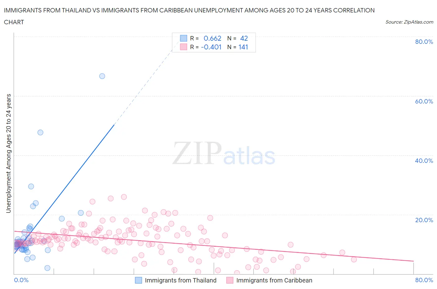 Immigrants from Thailand vs Immigrants from Caribbean Unemployment Among Ages 20 to 24 years