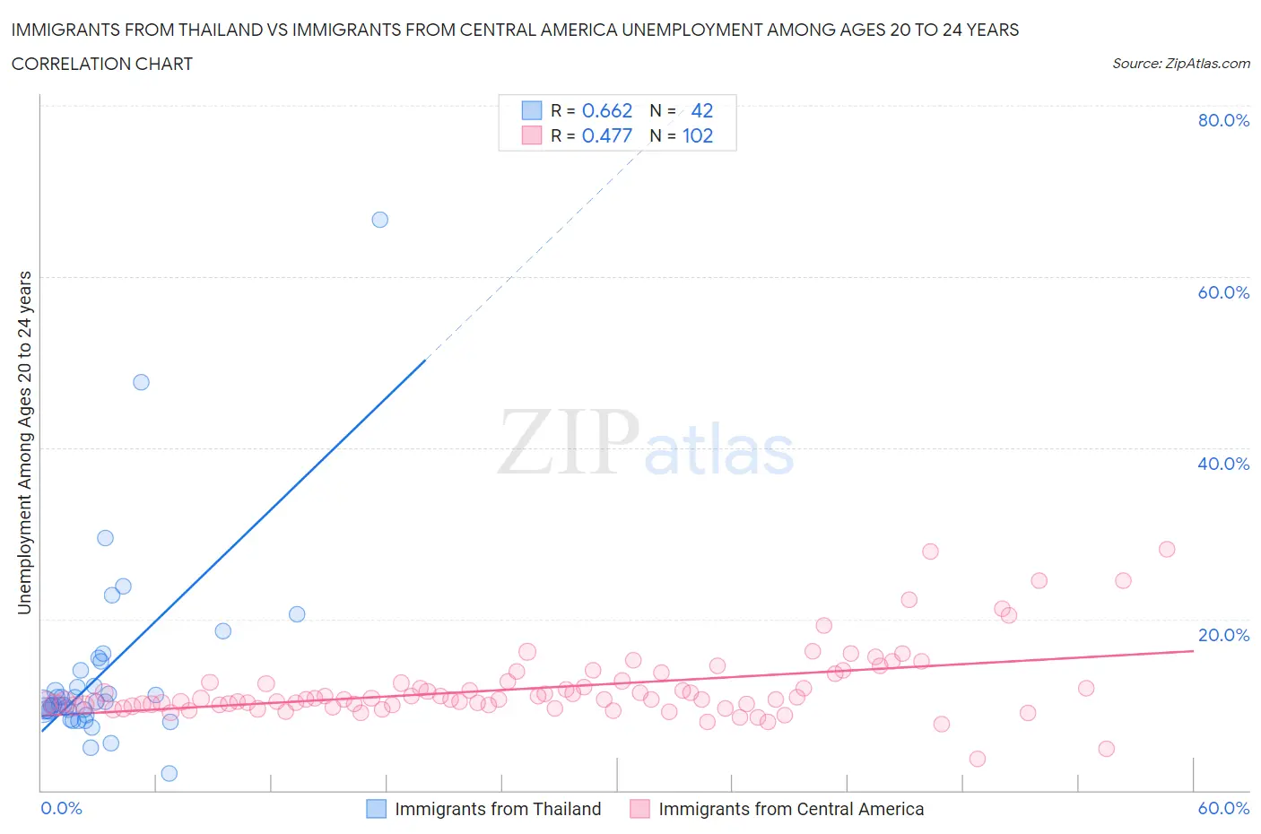 Immigrants from Thailand vs Immigrants from Central America Unemployment Among Ages 20 to 24 years