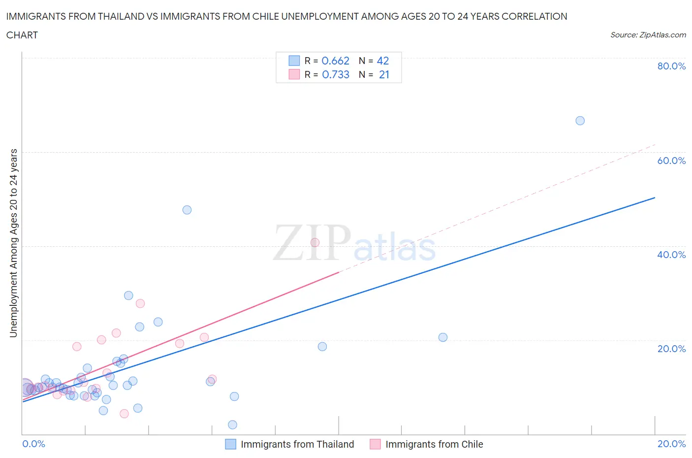 Immigrants from Thailand vs Immigrants from Chile Unemployment Among Ages 20 to 24 years