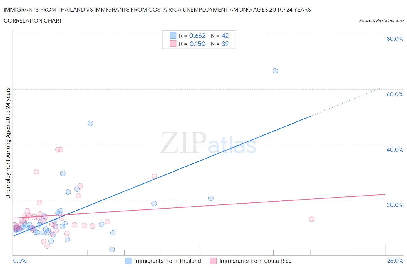 Immigrants from Thailand vs Immigrants from Costa Rica Unemployment Among Ages 20 to 24 years