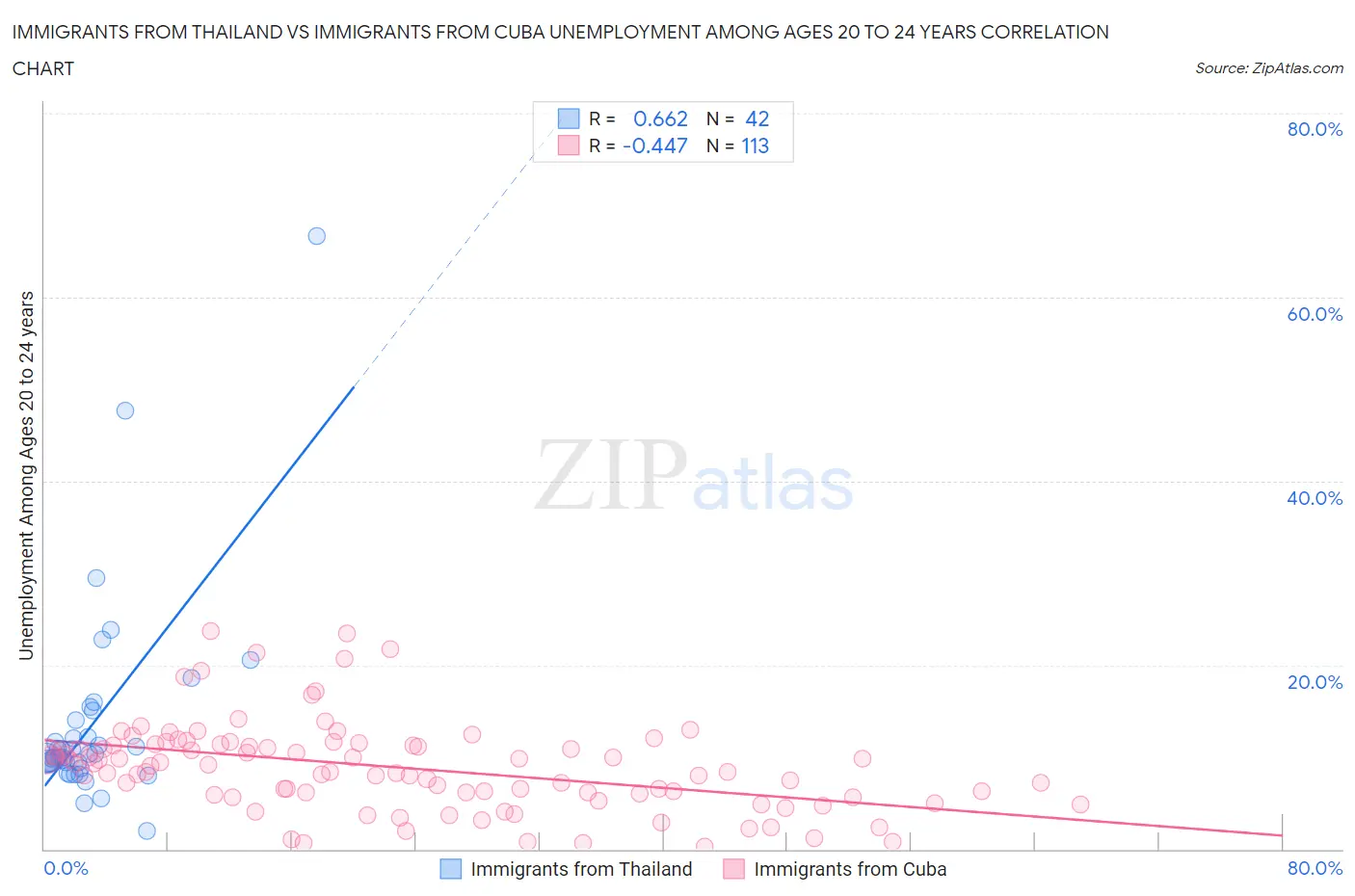 Immigrants from Thailand vs Immigrants from Cuba Unemployment Among Ages 20 to 24 years
