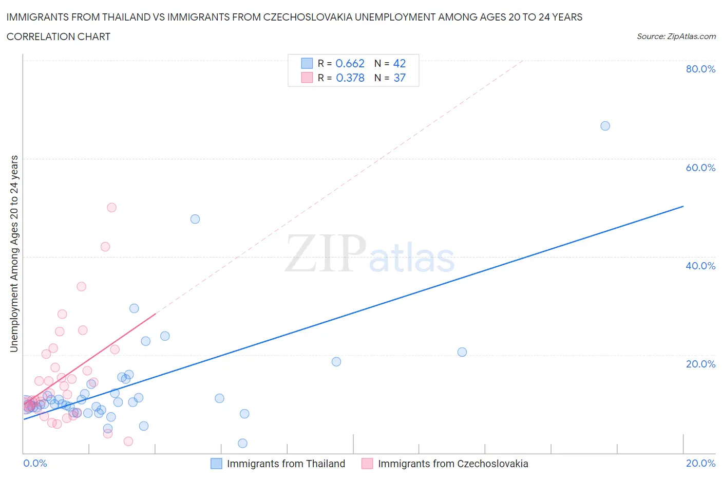 Immigrants from Thailand vs Immigrants from Czechoslovakia Unemployment Among Ages 20 to 24 years
