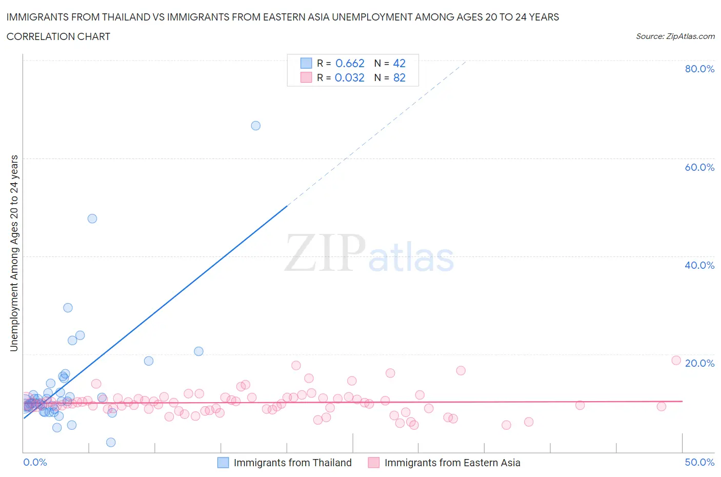 Immigrants from Thailand vs Immigrants from Eastern Asia Unemployment Among Ages 20 to 24 years
